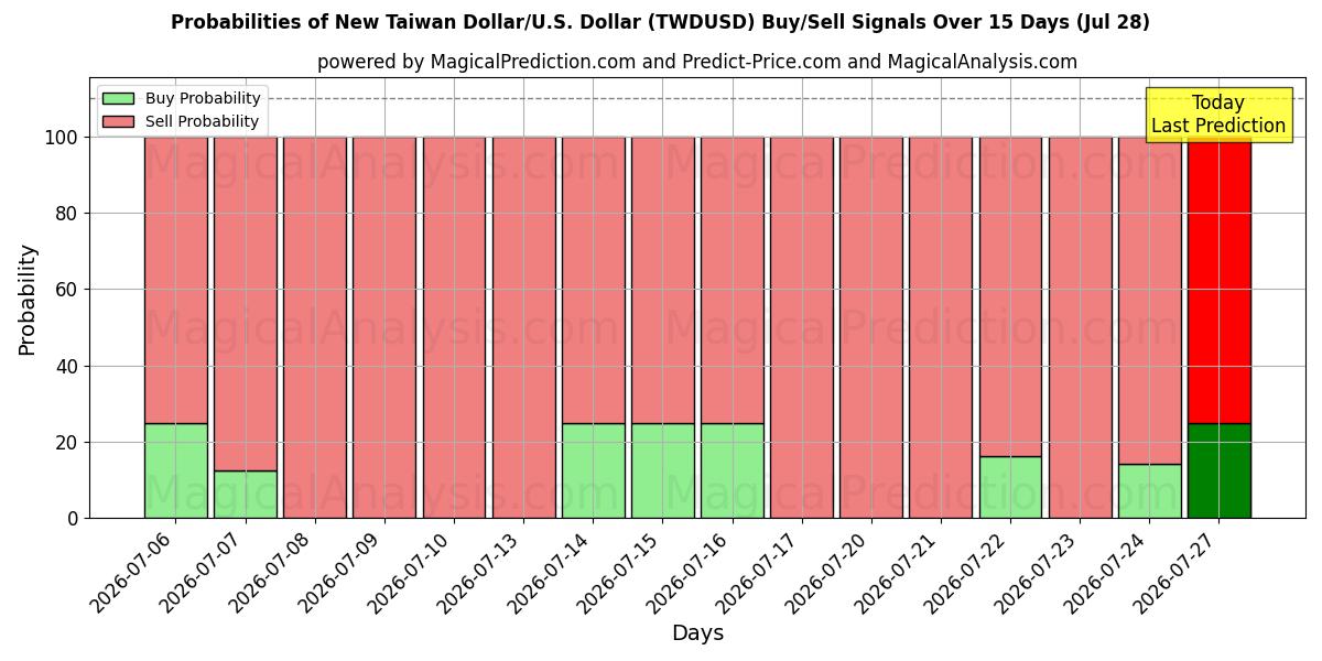 Probabilities of New Taiwan Dollar/U.S. Dollar (TWDUSD) Buy/Sell Signals Using Several AI Models Over 5 Days (25 Jul) 