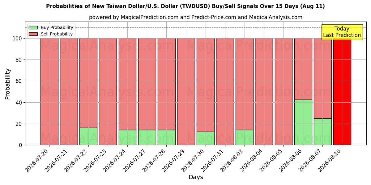 Probabilities of New Taiwan Dollar/U.S. Dollar (TWDUSD) Buy/Sell Signals Using Several AI Models Over 5 Days (11 Aug) 