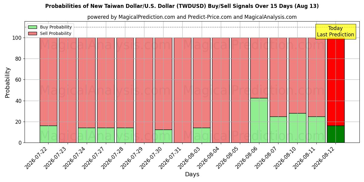 Probabilities of دلار جدید تایوان/آمریکا دلار (TWDUSD) Buy/Sell Signals Using Several AI Models Over 5 Days (13 Aug) 