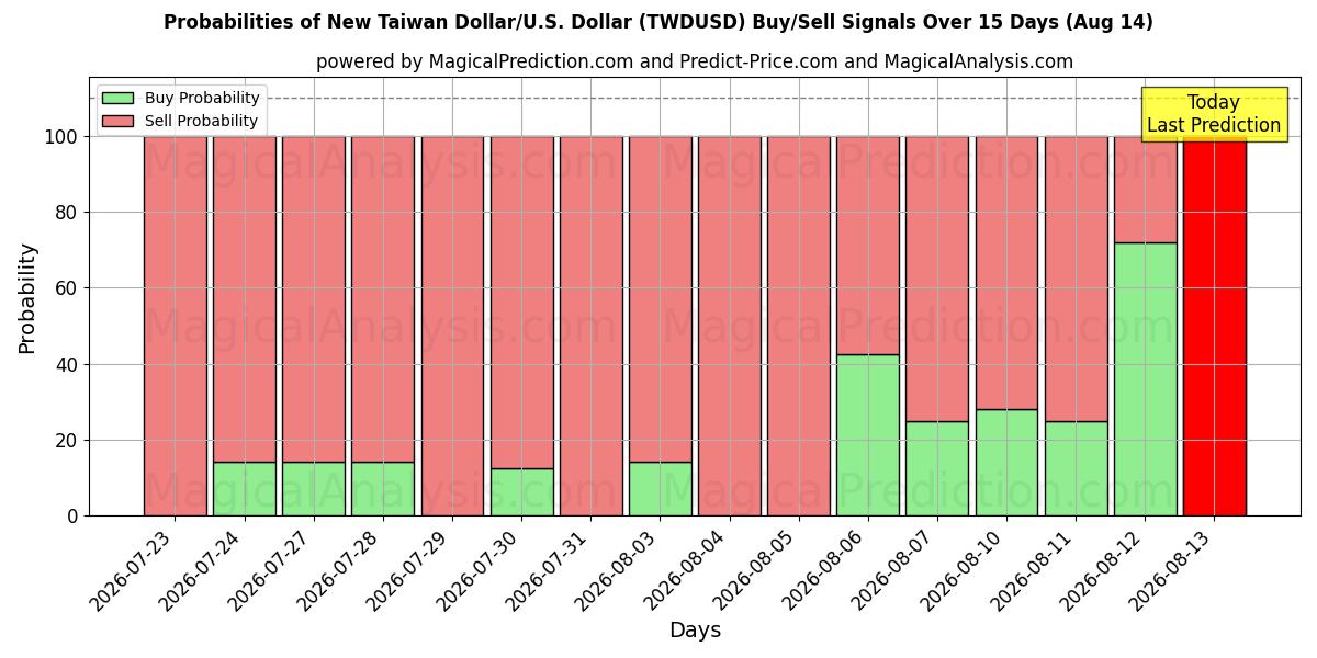 Probabilities of 신대만달러/미국 달러 (TWDUSD) Buy/Sell Signals Using Several AI Models Over 5 Days (14 Aug) 