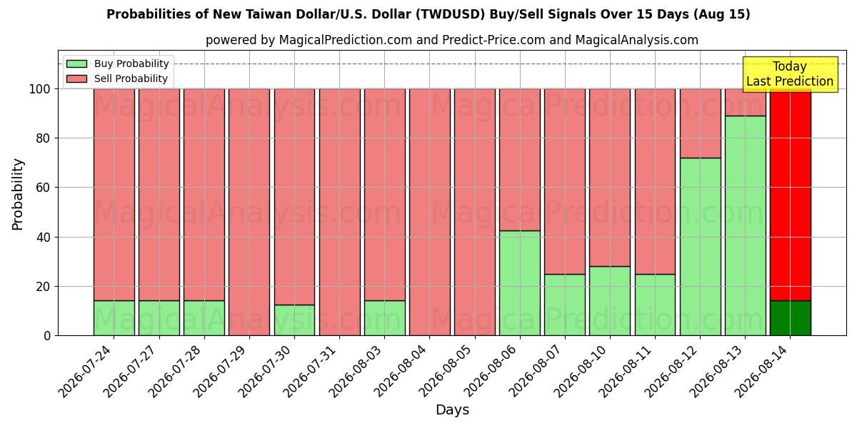 Probabilities of न्यू ताइवान डॉलर/यू.एस. डॉलर (TWDUSD) Buy/Sell Signals Using Several AI Models Over 5 Days (15 Aug) 