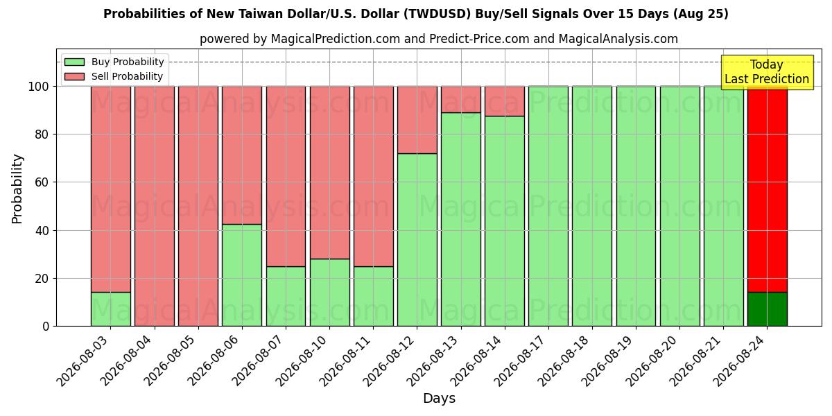 Probabilities of New Taiwan Dollar/U.S. Dollar (TWDUSD) Buy/Sell Signals Using Several AI Models Over 5 Days (25 Aug) 