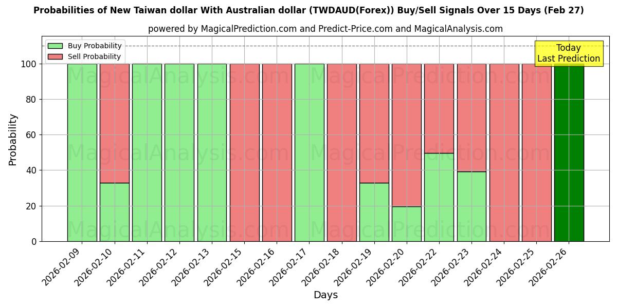 Probabilities of Yeni Tayvan Doları Avustralya Doları ile (TWDAUD(Forex)) Buy/Sell Signals Using Several AI Models Over 5 Days (27 Feb) 