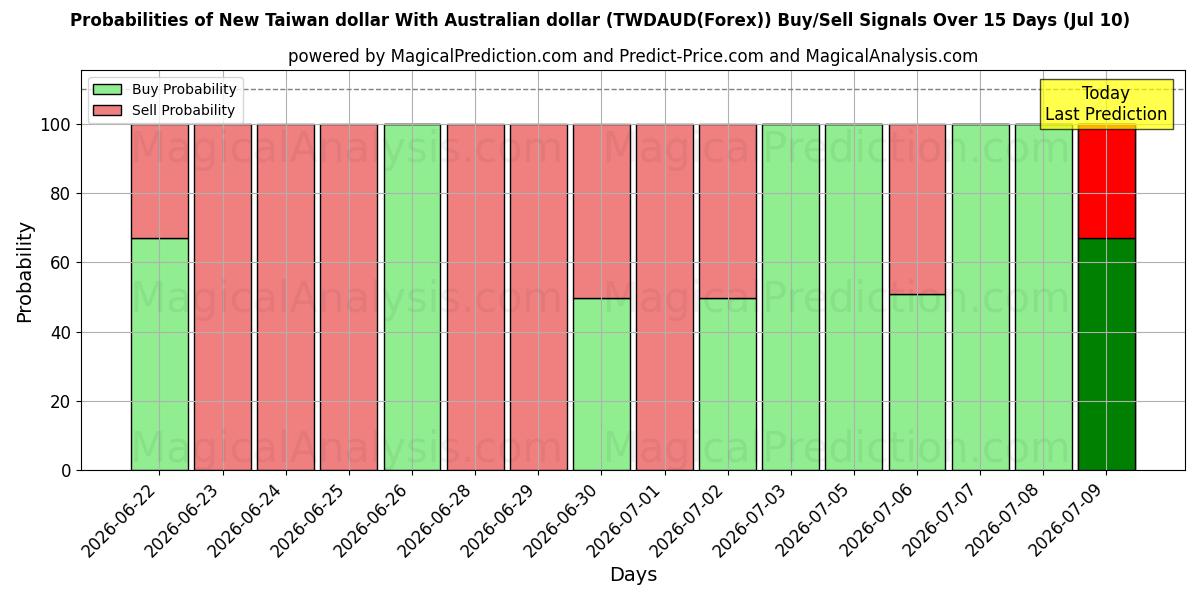 Probabilities of 호주달러와 신대만달러 (TWDAUD(Forex)) Buy/Sell Signals Using Several AI Models Over 5 Days (10 Jul) 
