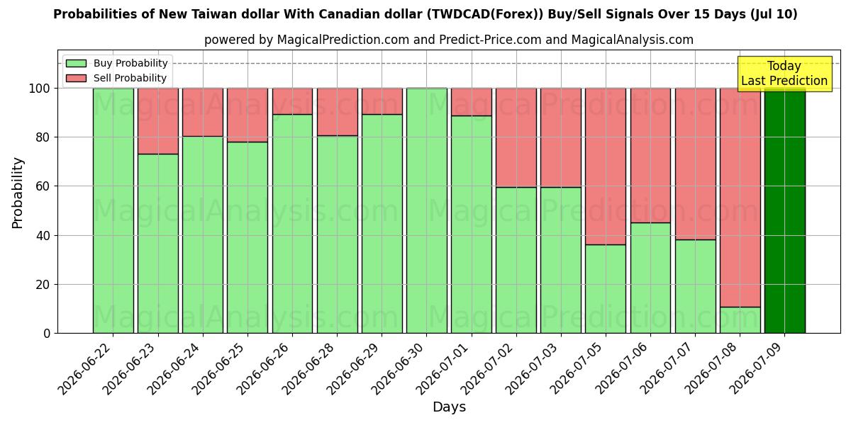 Probabilities of 캐나다 달러와 신대만 달러 (TWDCAD(Forex)) Buy/Sell Signals Using Several AI Models Over 5 Days (10 Jul) 