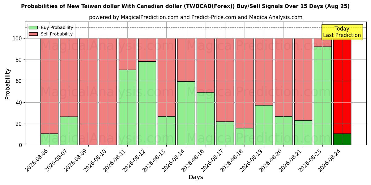 Probabilities of Ny Taiwan dollar med canadiske dollar (TWDCAD(Forex)) Buy/Sell Signals Using Several AI Models Over 5 Days (25 Aug) 