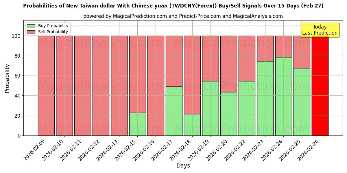 Probabilities of चीनी युआन के साथ नया ताइवान डॉलर (TWDCNY(Forex)) Buy/Sell Signals Using Several AI Models Over 5 Days (27 Feb) 