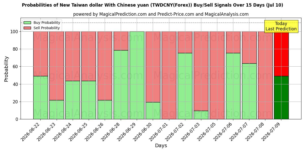 Probabilities of 중국 위안화와 신대만 달러 (TWDCNY(Forex)) Buy/Sell Signals Using Several AI Models Over 5 Days (10 Jul) 