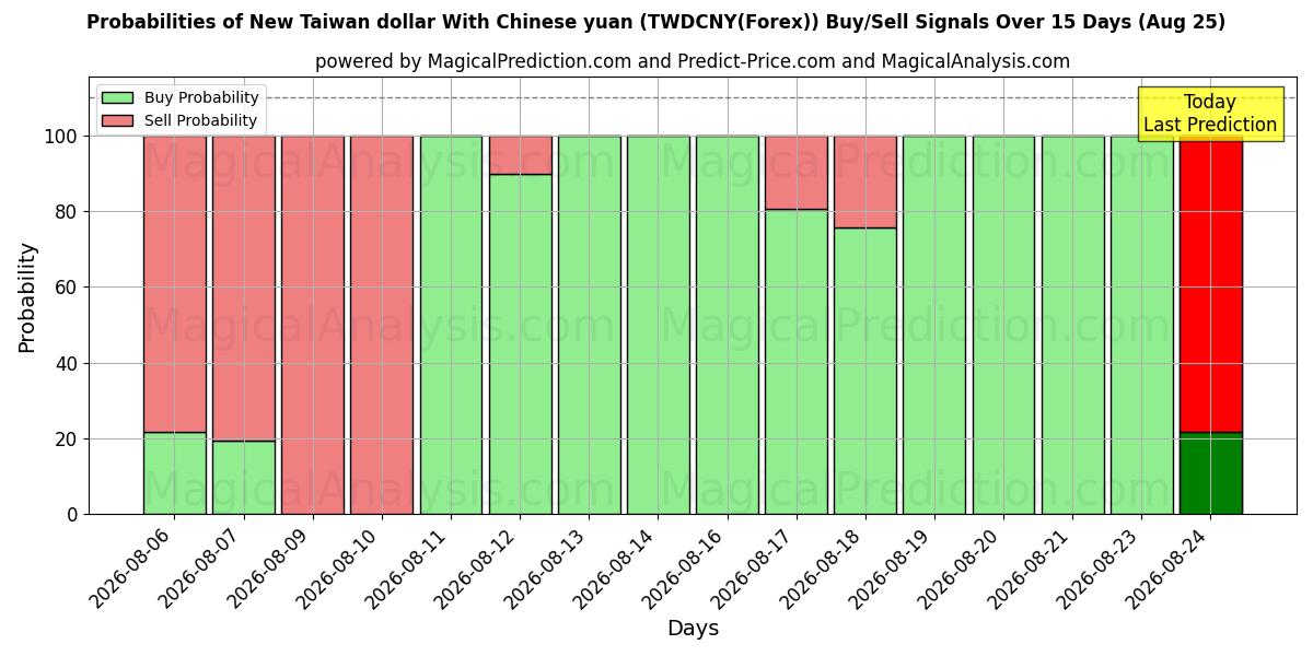Probabilities of 중국 위안화와 신대만 달러 (TWDCNY(Forex)) Buy/Sell Signals Using Several AI Models Over 5 Days (25 Aug) 