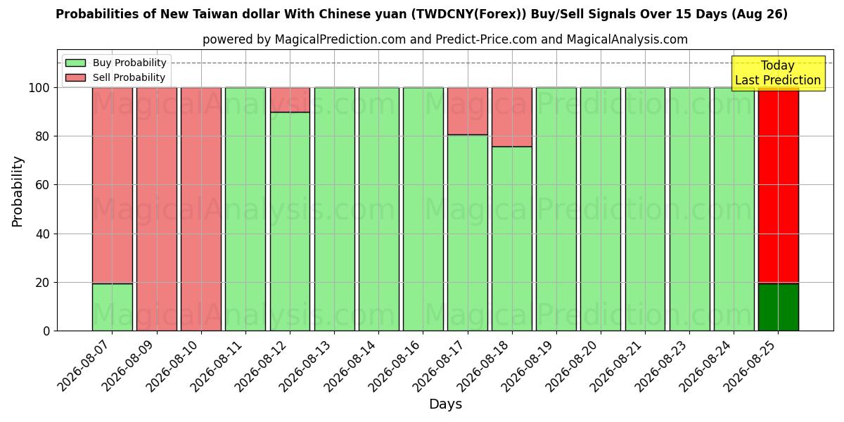 Probabilities of चीनी युआन के साथ नया ताइवान डॉलर (TWDCNY(Forex)) Buy/Sell Signals Using Several AI Models Over 5 Days (26 Aug) 