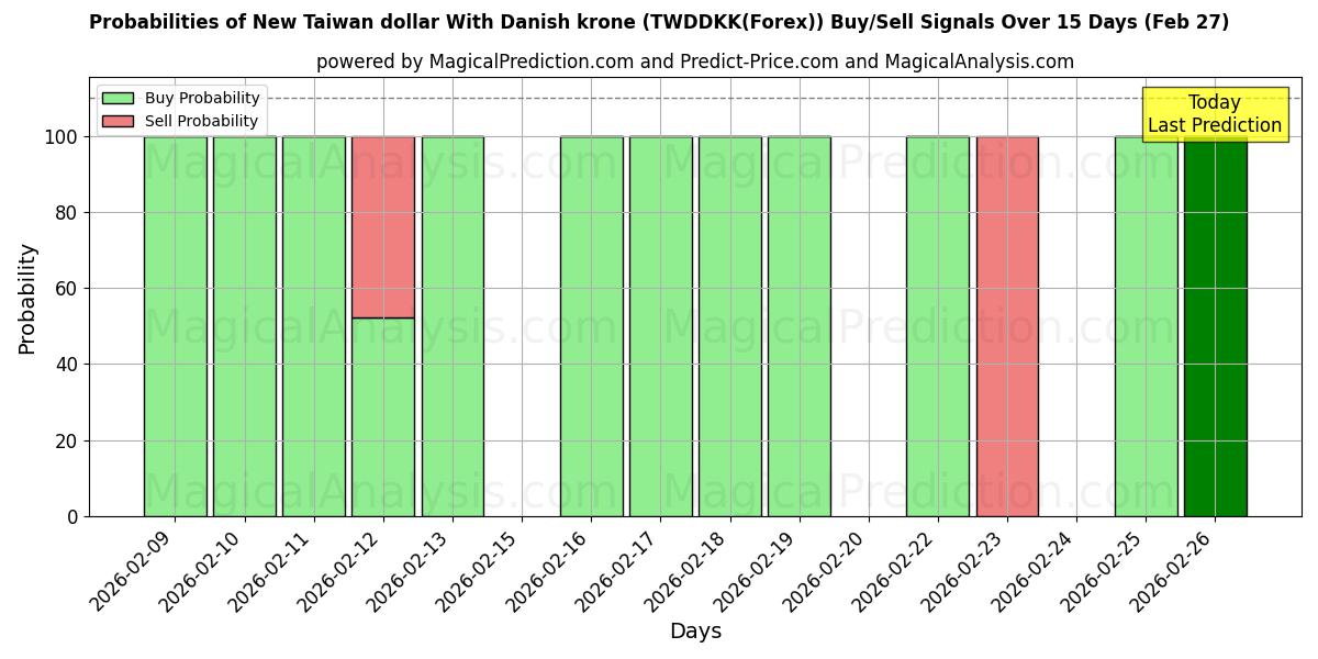 Probabilities of डेनिश क्रोन के साथ नया ताइवान डॉलर (TWDDKK(Forex)) Buy/Sell Signals Using Several AI Models Over 5 Days (27 Feb) 