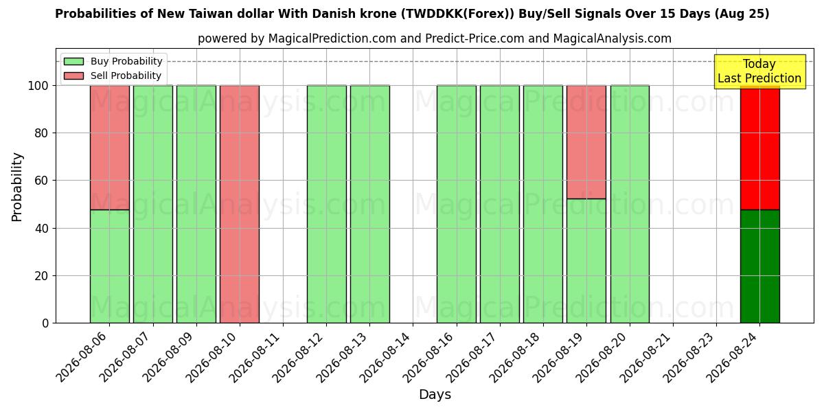 Probabilities of Nuevo dólar taiwanés con corona danesa (TWDDKK(Forex)) Buy/Sell Signals Using Several AI Models Over 5 Days (25 Aug) 