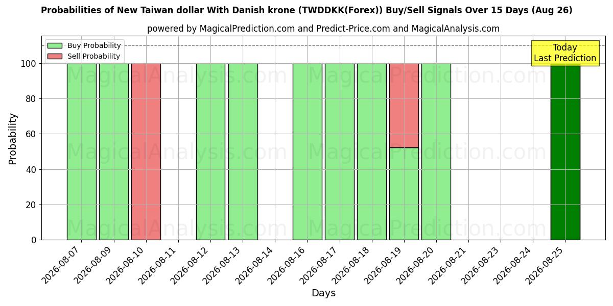 Probabilities of 新台币兑丹麦克朗 (TWDDKK(Forex)) Buy/Sell Signals Using Several AI Models Over 5 Days (26 Aug) 