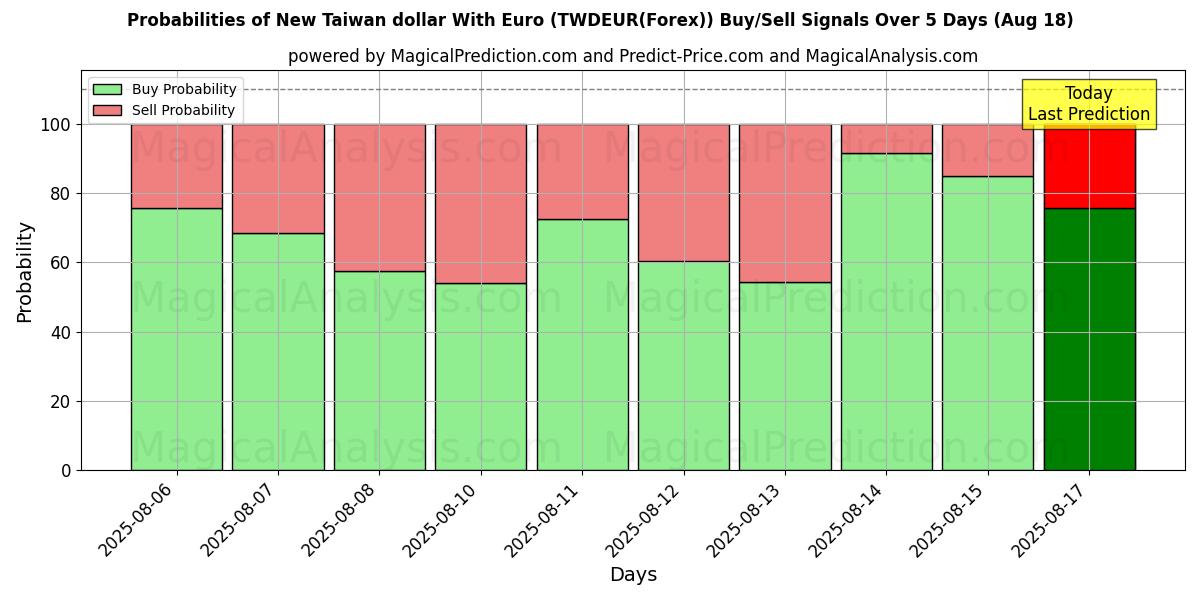 Probabilities of دولار تايوان الجديد مع اليورو (TWDEUR(Forex)) Buy/Sell Signals Using Several AI Models Over 5 Days (18 Aug) 