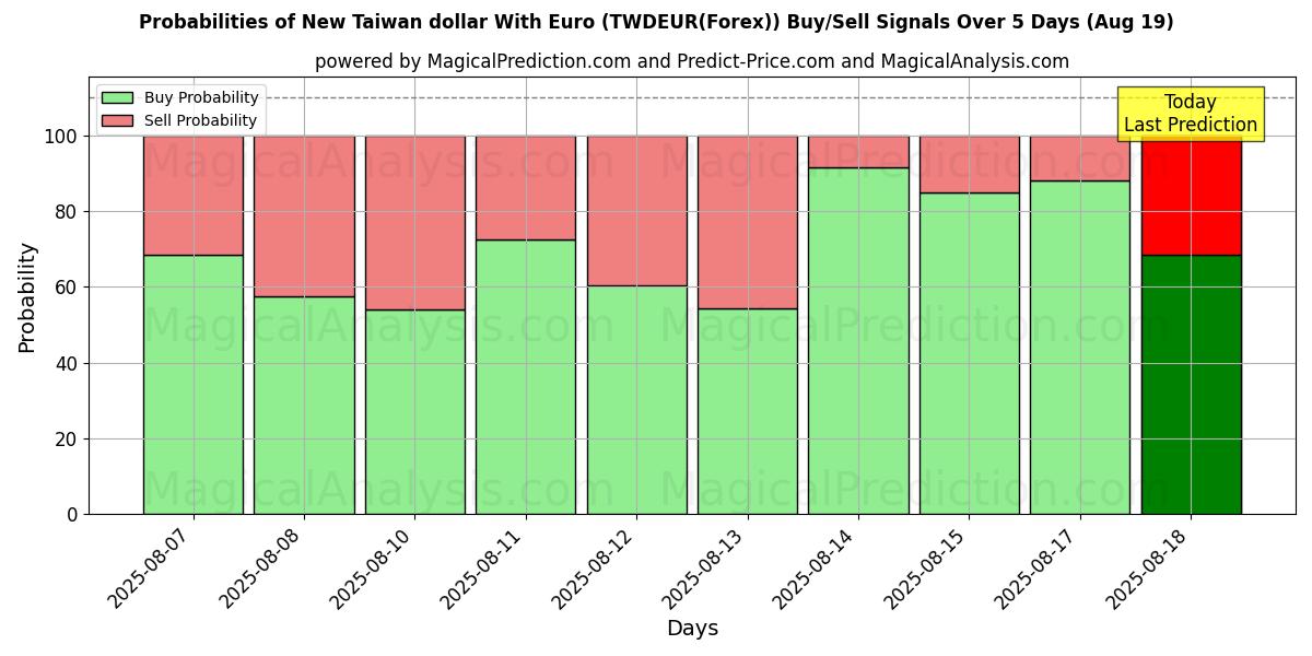 Probabilities of Nuovo dollaro di Taiwan con l'euro (TWDEUR(Forex)) Buy/Sell Signals Using Several AI Models Over 5 Days (19 Aug) 