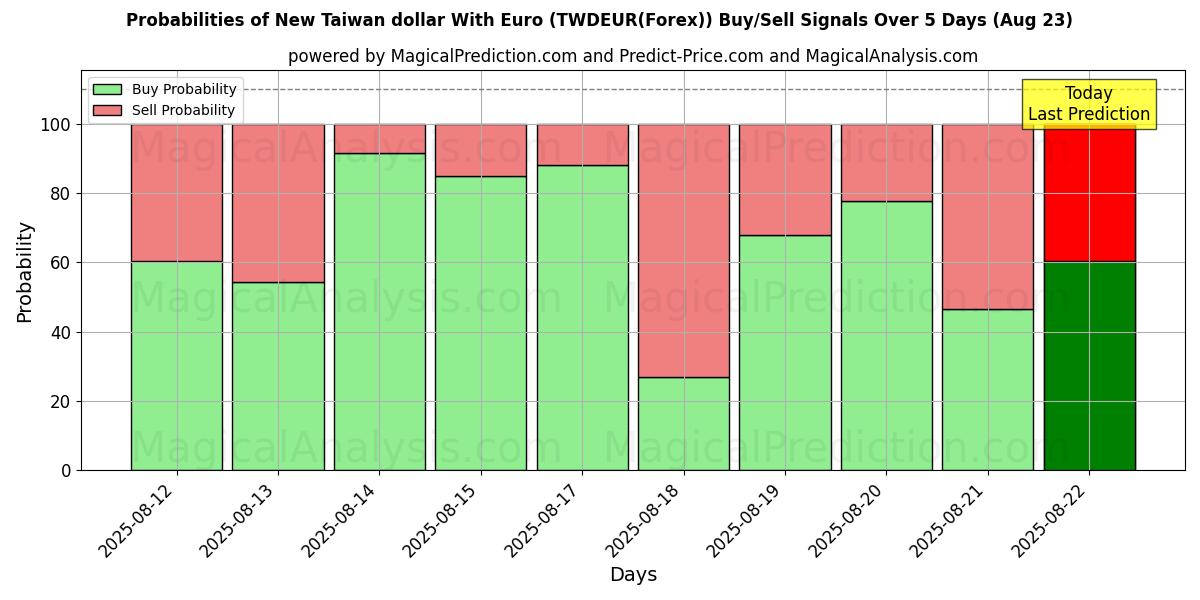 Probabilities of دلار جدید تایوان با یورو (TWDEUR(Forex)) Buy/Sell Signals Using Several AI Models Over 5 Days (23 Aug) 