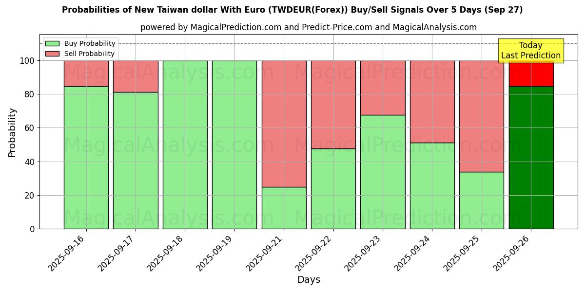 Probabilities of دولار تايوان الجديد مع اليورو (TWDEUR(Forex)) Buy/Sell Signals Using Several AI Models Over 5 Days (27 Sep) 
