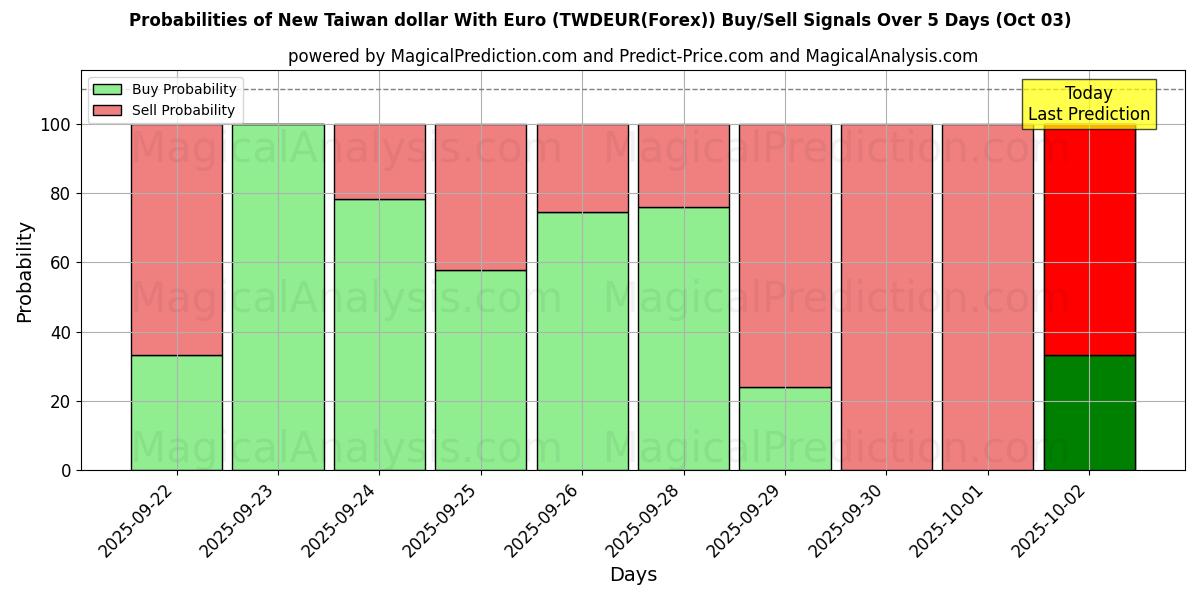 Probabilities of Ny Taiwan dollar med euro (TWDEUR(Forex)) Buy/Sell Signals Using Several AI Models Over 5 Days (03 Oct) 