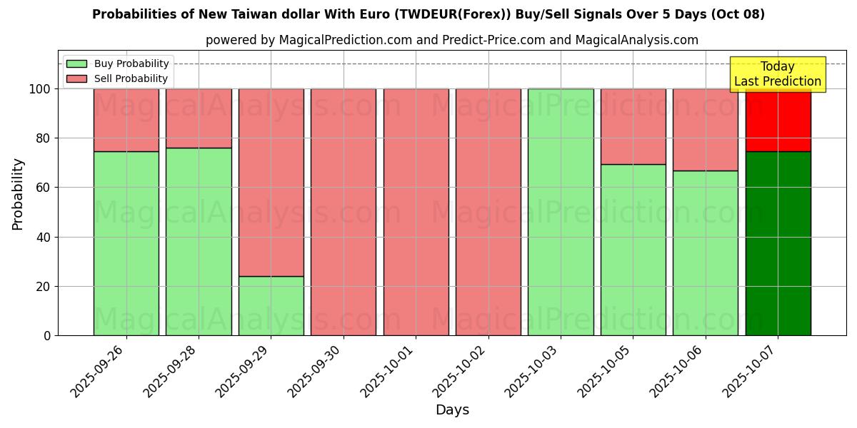 Probabilities of Uusi Taiwanin dollari euron kanssa (TWDEUR(Forex)) Buy/Sell Signals Using Several AI Models Over 5 Days (08 Oct) 