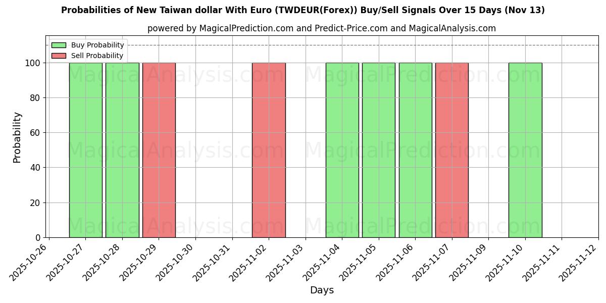 Probabilities of Nouveau dollar de Taiwan avec l'euro (TWDEUR(Forex)) Buy/Sell Signals Using Several AI Models Over 5 Days (13 Nov) 
