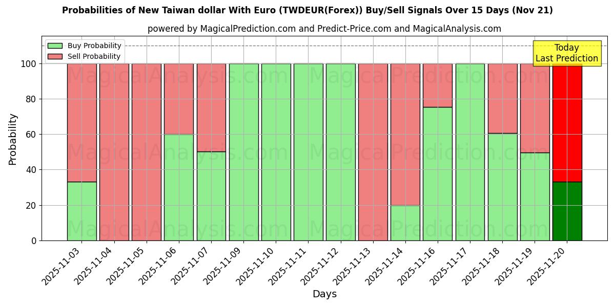 Probabilities of Uusi Taiwanin dollari euron kanssa (TWDEUR(Forex)) Buy/Sell Signals Using Several AI Models Over 5 Days (21 Nov) 
