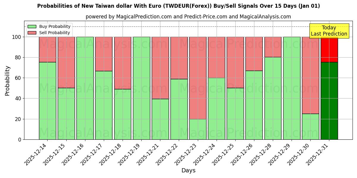 Probabilities of Nouveau dollar de Taiwan avec l'euro (TWDEUR(Forex)) Buy/Sell Signals Using Several AI Models Over 5 Days (01 Jan) 