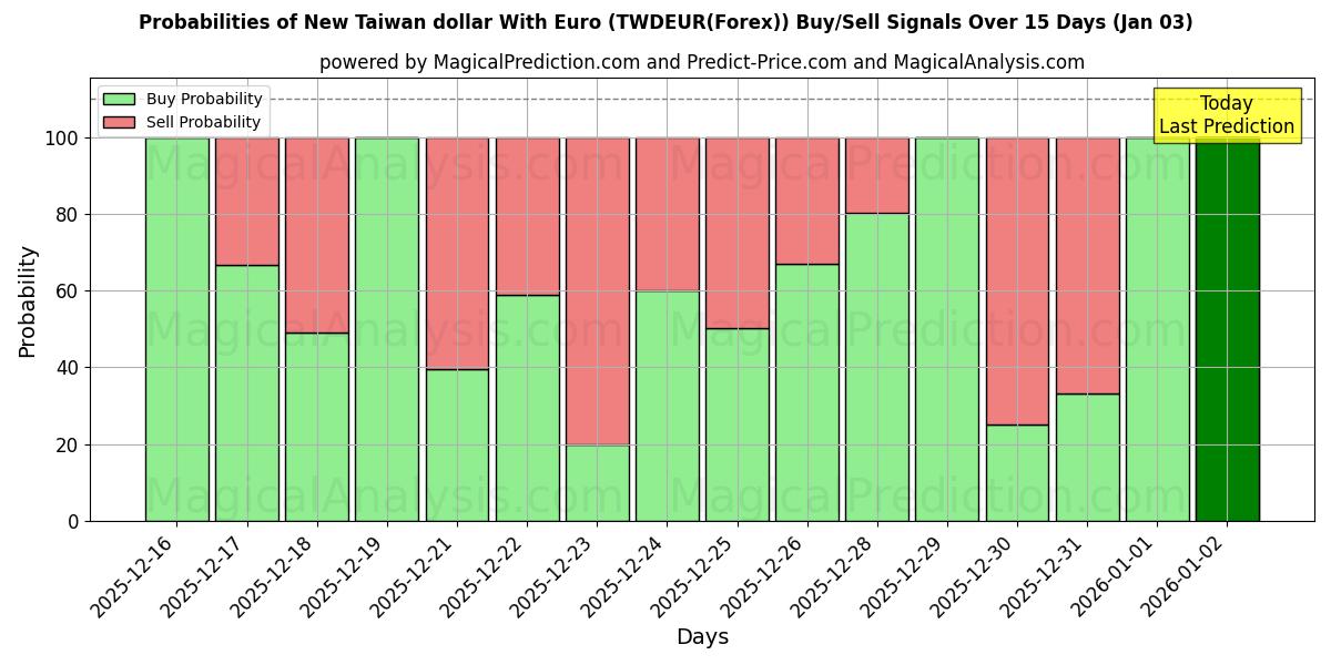 Probabilities of 新台币兑欧元 (TWDEUR(Forex)) Buy/Sell Signals Using Several AI Models Over 5 Days (03 Jan) 