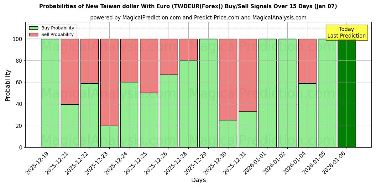 Probabilities of Uusi Taiwanin dollari euron kanssa (TWDEUR(Forex)) Buy/Sell Signals Using Several AI Models Over 5 Days (06 Jan) 