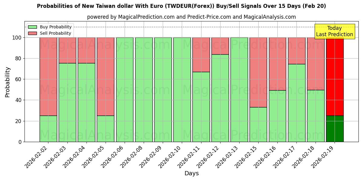 Probabilities of यूरो के साथ नया ताइवान डॉलर (TWDEUR(Forex)) Buy/Sell Signals Using Several AI Models Over 5 Days (20 Feb) 