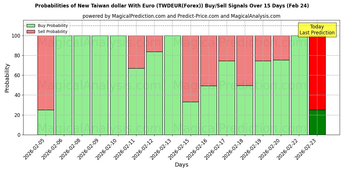Probabilities of Ny Taiwan dollar med euro (TWDEUR(Forex)) Buy/Sell Signals Using Several AI Models Over 5 Days (24 Feb) 