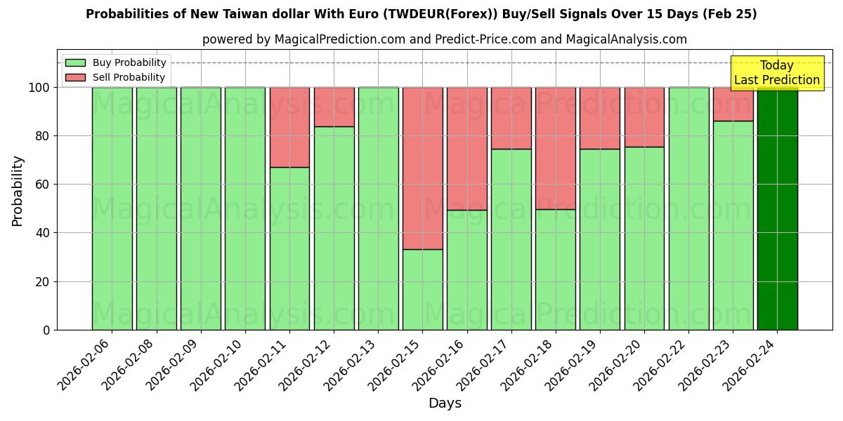 Probabilities of Nieuwe Taiwanese dollar met euro (TWDEUR(Forex)) Buy/Sell Signals Using Several AI Models Over 5 Days (25 Feb) 