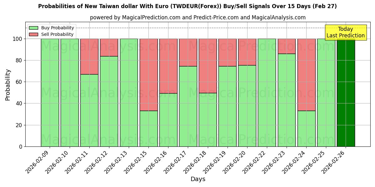 Probabilities of यूरो के साथ नया ताइवान डॉलर (TWDEUR(Forex)) Buy/Sell Signals Using Several AI Models Over 5 Days (27 Feb) 