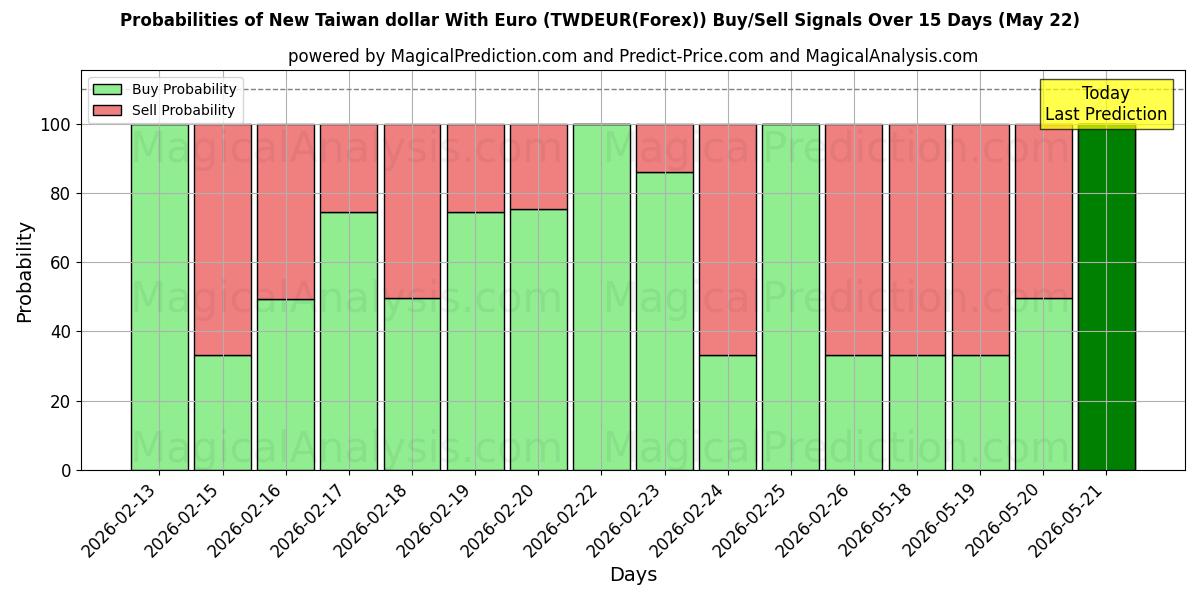 Probabilities of ニュー台湾ドルとユーロ (TWDEUR(Forex)) Buy/Sell Signals Using Several AI Models Over 5 Days (22 May) 