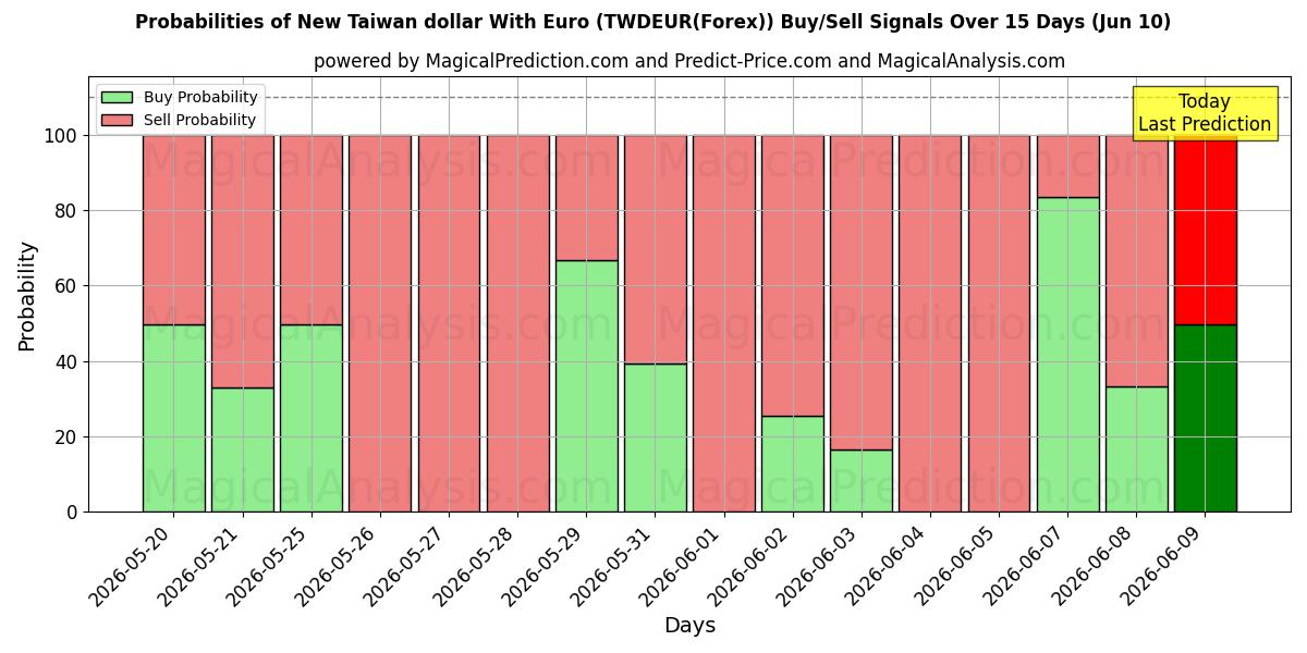 Probabilities of Ny Taiwan dollar med euro (TWDEUR(Forex)) Buy/Sell Signals Using Several AI Models Over 5 Days (10 Jun) 