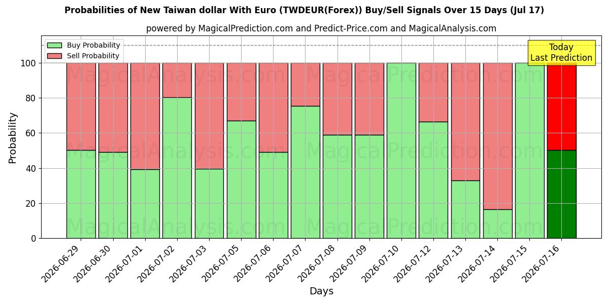 Probabilities of यूरो के साथ नया ताइवान डॉलर (TWDEUR(Forex)) Buy/Sell Signals Using Several AI Models Over 5 Days (17 Jul) 