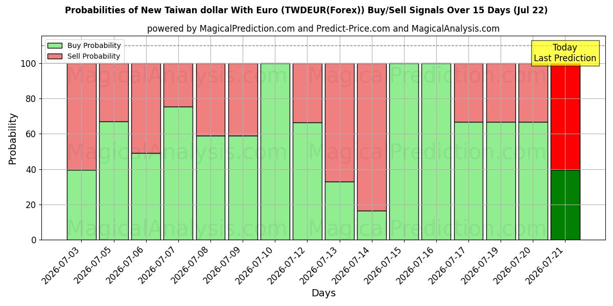 Probabilities of Ny Taiwan dollar med euro (TWDEUR(Forex)) Buy/Sell Signals Using Several AI Models Over 5 Days (22 Jul) 