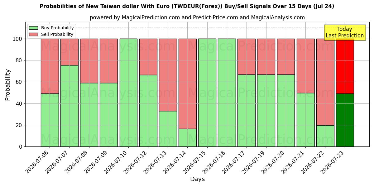 Probabilities of Uusi Taiwanin dollari euron kanssa (TWDEUR(Forex)) Buy/Sell Signals Using Several AI Models Over 5 Days (24 Jul) 