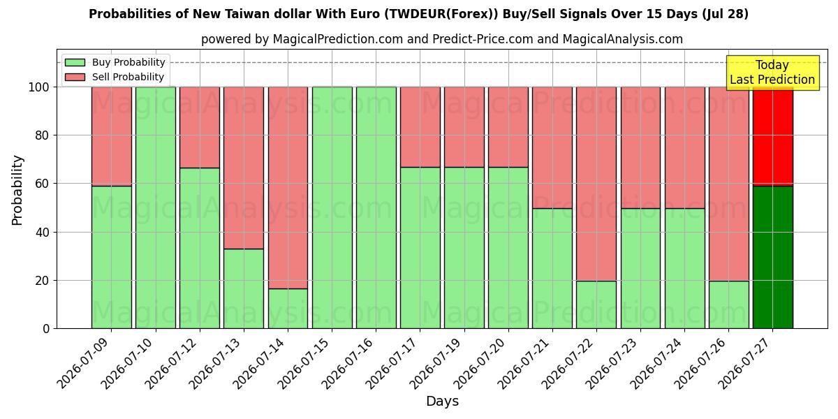 Probabilities of New Taiwan dollar With Euro (TWDEUR(Forex)) Buy/Sell Signals Using Several AI Models Over 5 Days (28 Jul) 
