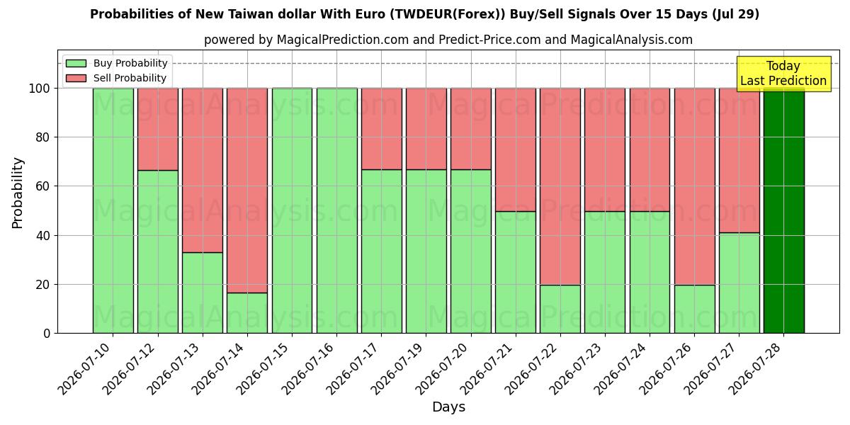 Probabilities of دولار تايوان الجديد مع اليورو (TWDEUR(Forex)) Buy/Sell Signals Using Several AI Models Over 5 Days (29 Jul) 