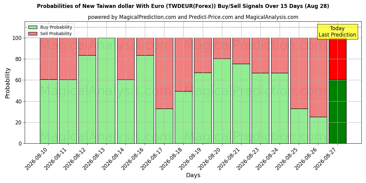 Probabilities of यूरो के साथ नया ताइवान डॉलर (TWDEUR(Forex)) Buy/Sell Signals Using Several AI Models Over 5 Days (28 Aug) 