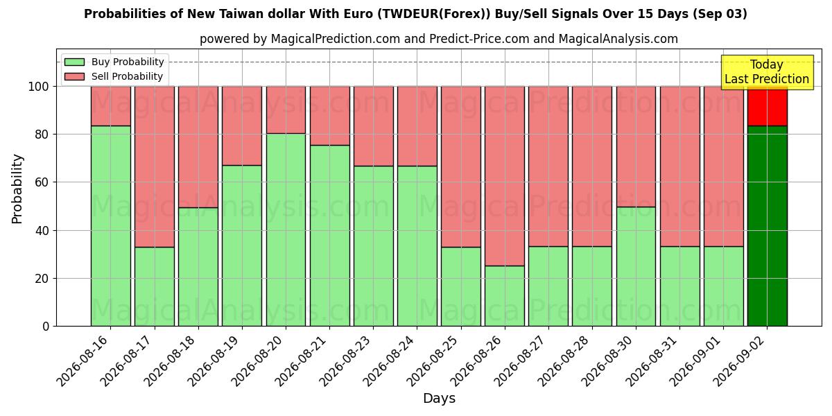 Probabilities of ニュー台湾ドルとユーロ (TWDEUR(Forex)) Buy/Sell Signals Using Several AI Models Over 5 Days (03 Sep) 