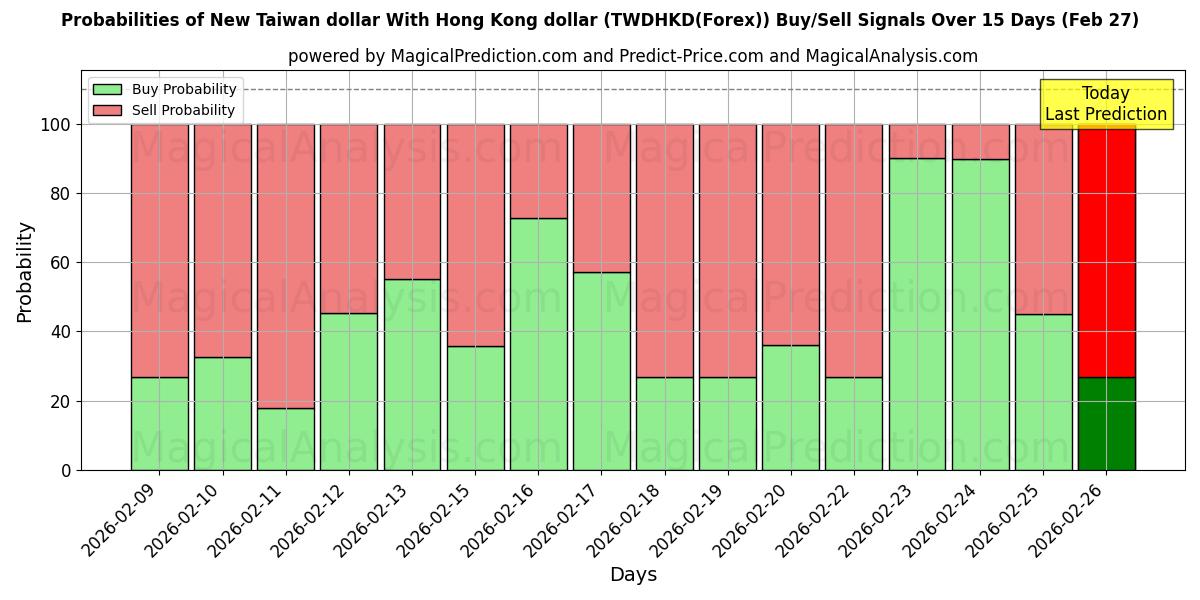 Probabilities of ニュー台湾ドルと香港ドル (TWDHKD(Forex)) Buy/Sell Signals Using Several AI Models Over 5 Days (27 Feb) 