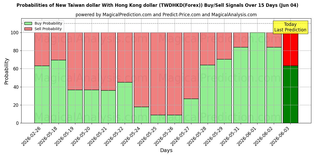 Probabilities of Ny Taiwan dollar med Hong Kong dollar (TWDHKD(Forex)) Buy/Sell Signals Using Several AI Models Over 5 Days (04 Jun) 
