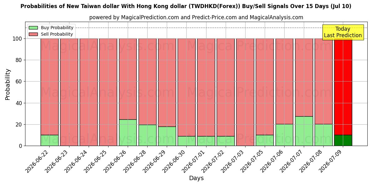 Probabilities of 홍콩달러와 신대만달러 (TWDHKD(Forex)) Buy/Sell Signals Using Several AI Models Over 5 Days (10 Jul) 
