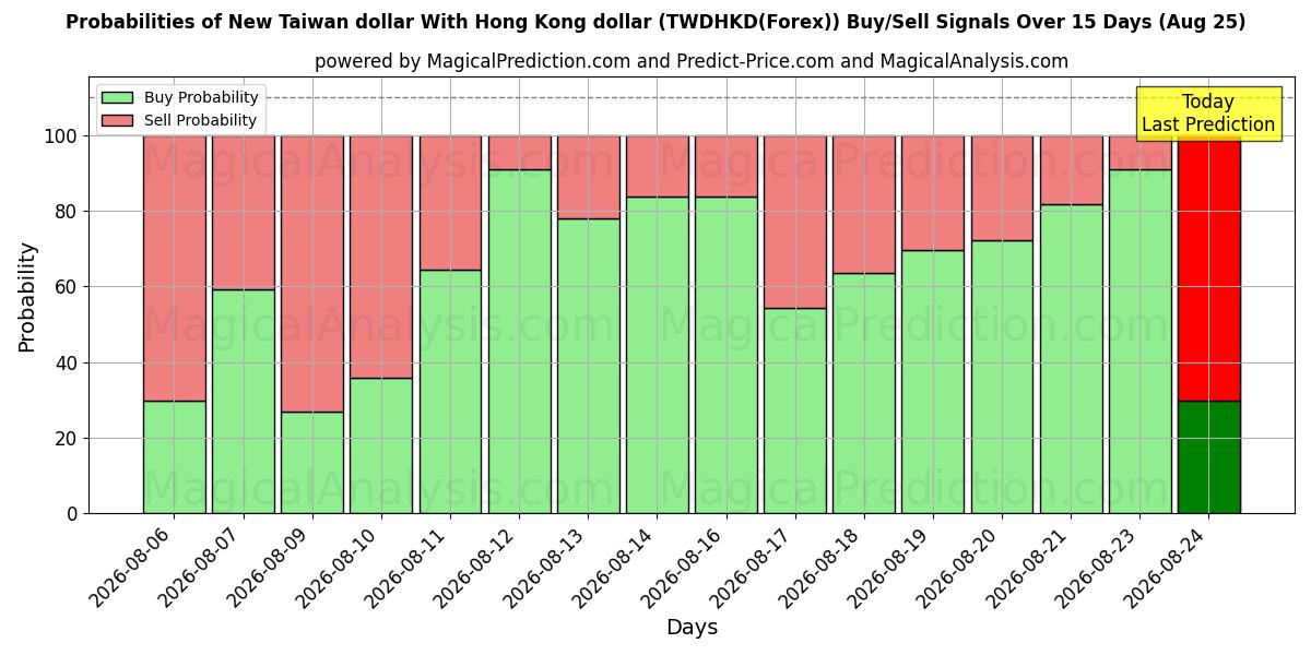 Probabilities of Ny Taiwan dollar med Hong Kong dollar (TWDHKD(Forex)) Buy/Sell Signals Using Several AI Models Over 5 Days (25 Aug) 