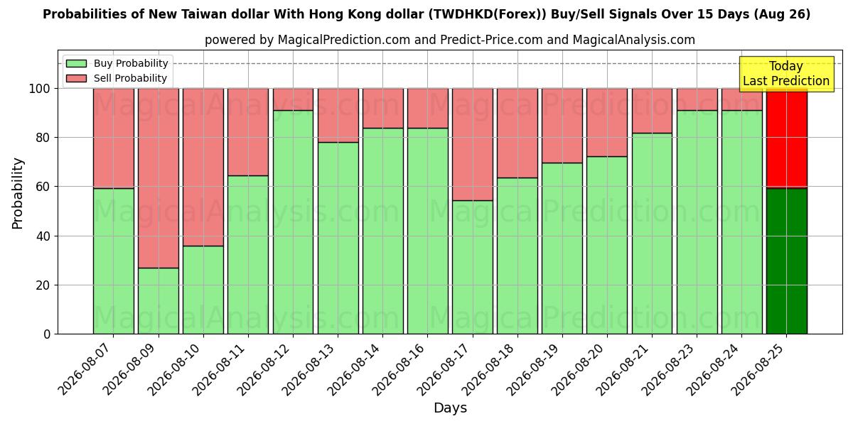 Probabilities of دلار جدید تایوان با دلار هنگ کنگ (TWDHKD(Forex)) Buy/Sell Signals Using Several AI Models Over 5 Days (26 Aug) 