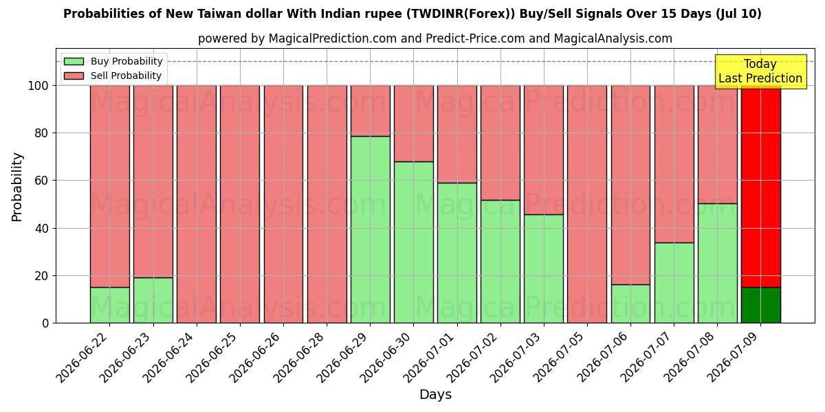 Probabilities of Neuer Taiwan-Dollar mit indischer Rupie (TWDINR(Forex)) Buy/Sell Signals Using Several AI Models Over 5 Days (10 Jul) 