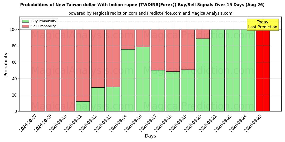 Probabilities of New Taiwan dollar With Indian rupee (TWDINR(Forex)) Buy/Sell Signals Using Several AI Models Over 5 Days (26 Aug) 