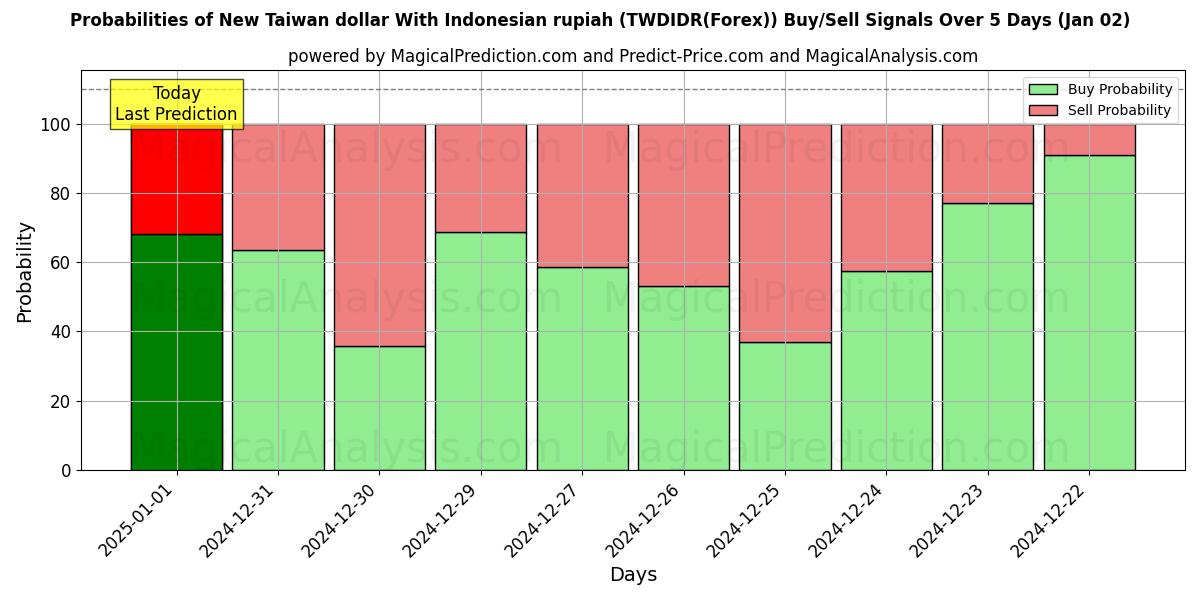 Probabilities of New Taiwan dollar With Indonesian rupiah (TWDIDR(Forex)) Buy/Sell Signals Using Several AI Models Over 5 Days (02 Jan) 