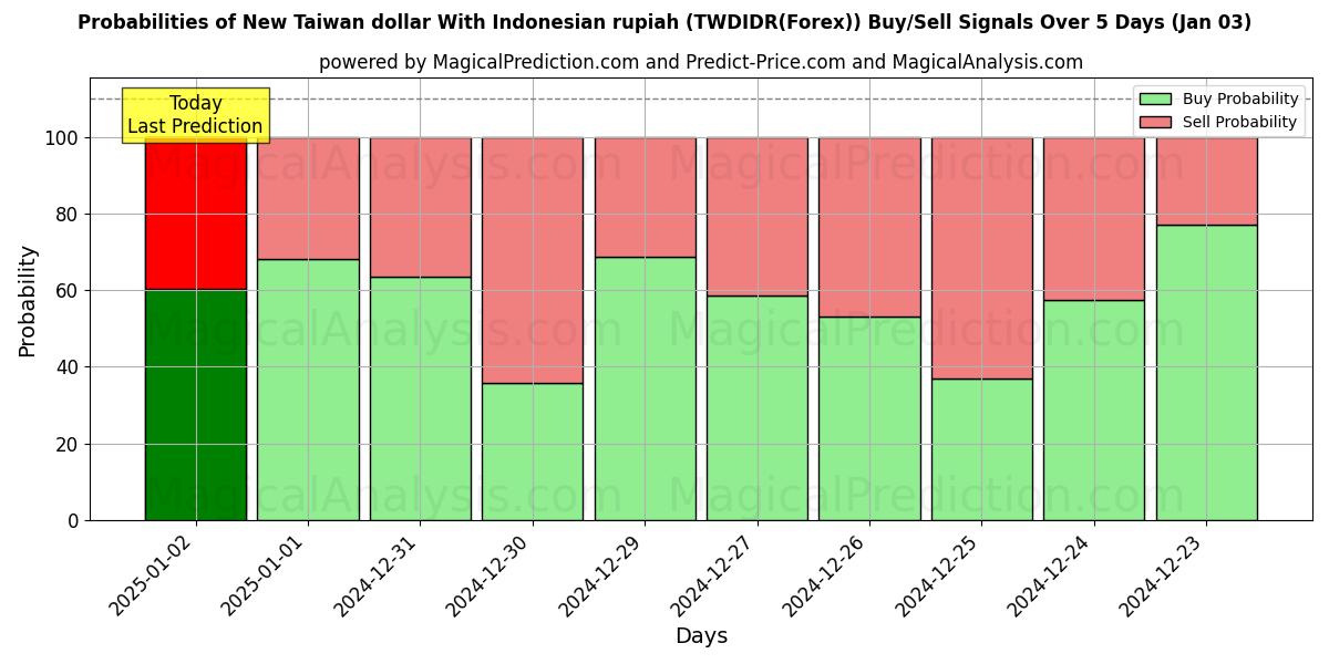 Probabilities of 인도네시아 루피아와 신 대만 달러 (TWDIDR(Forex)) Buy/Sell Signals Using Several AI Models Over 5 Days (03 Jan) 